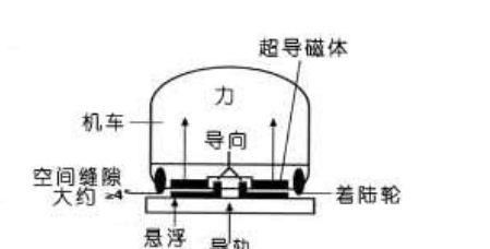 有了高铁,为何还要研制时速600公里磁浮列车?图5