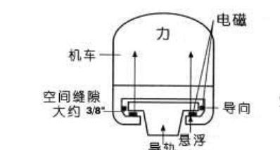 有了高铁,为何还要研制时速600公里磁浮列车?图6