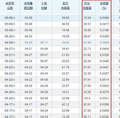 新股网上中签率一般是多少,新户新股中签率是多少图8