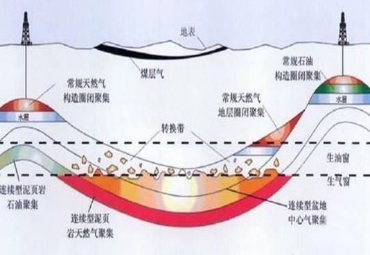 页岩气和煤层气的区别,去山西煤层气还是去四川页岩气图1