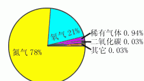 地球上的氧气会用完吗(地球上的氧气会用完吗短文阅读)图1