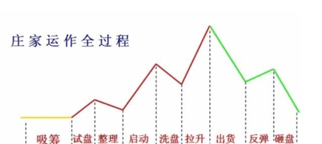 如何判断一只股票是庄家洗盘还是出货呢图1