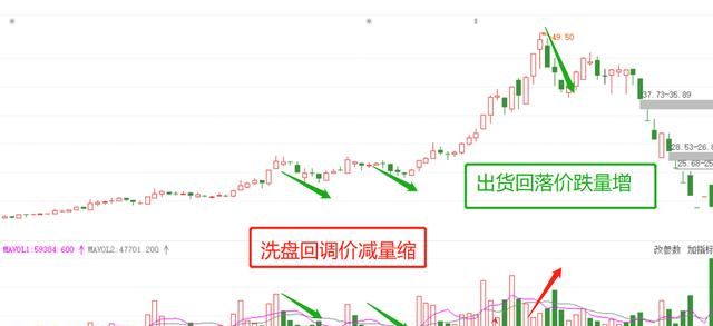 如何判断一只股票是庄家洗盘还是出货呢图6