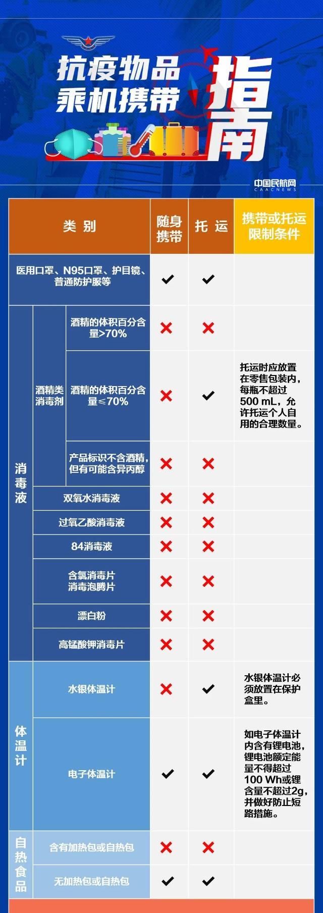 乘坐飞机可以带酒精消毒液吗(乘坐飞机可以托运酒精消毒液吗)图1