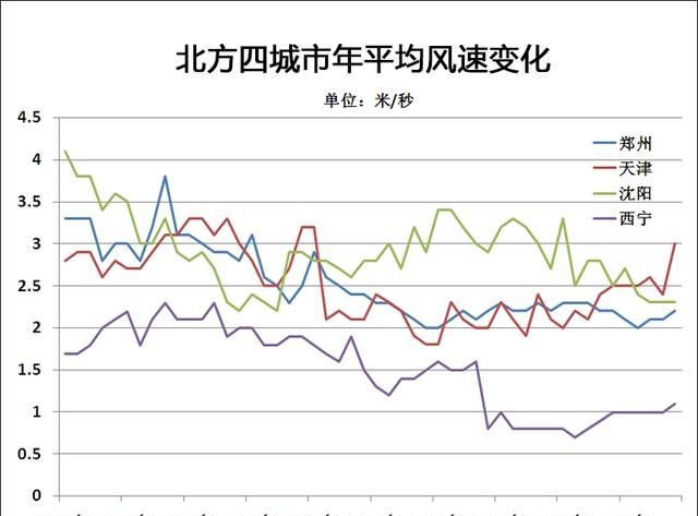 为什么现在没有大风的天气了图2