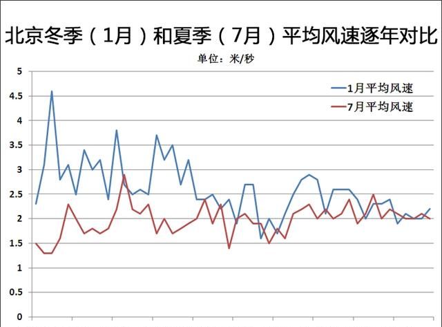 为什么现在没有大风的天气了图4