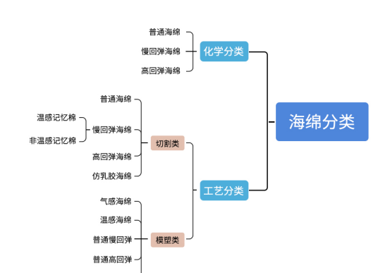 记忆绵和海绵的结构有何区别(记忆棉和海绵的区别)图1