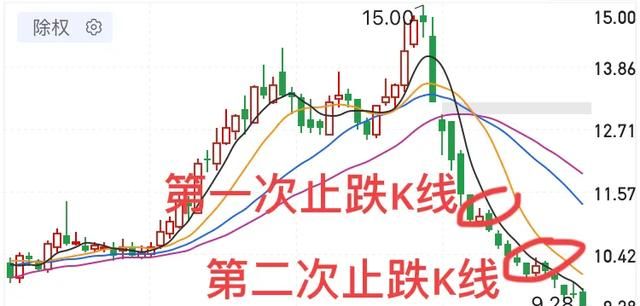 什么是止跌k线,如何看止跌k线的走势图1