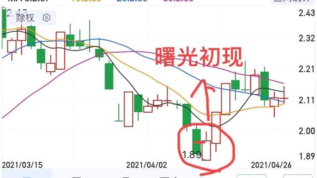 什么是止跌k线,如何看止跌k线的走势图8