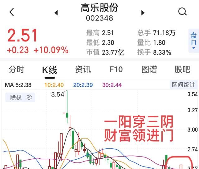 什么是止跌k线,如何看止跌k线的走势图12