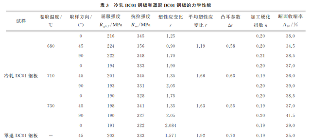 卷曲温度对钢性能的影响图3