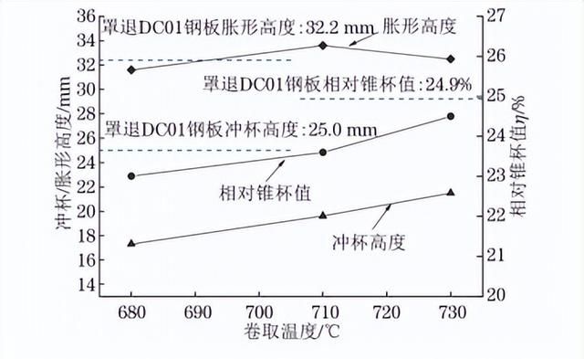 卷曲温度对钢性能的影响图5