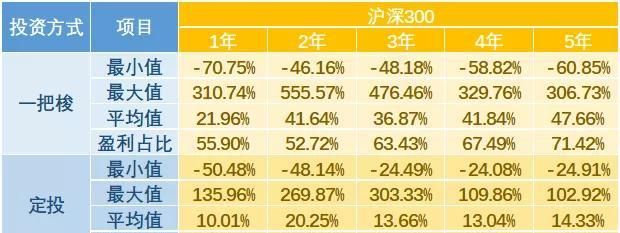 基金定投好吗,基金定投现在合适吗图1