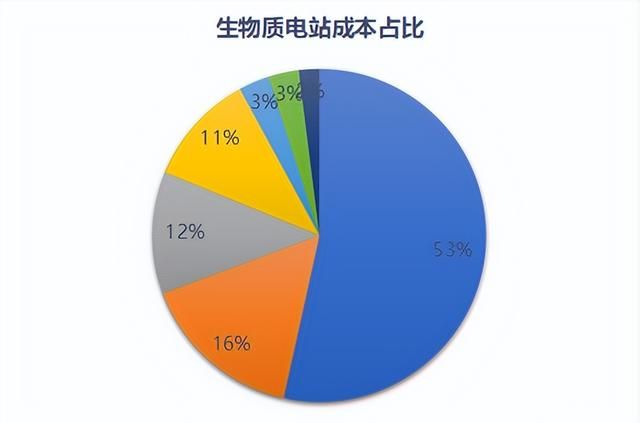 生物质发电市场分析图3