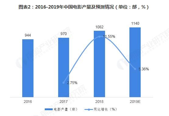 中国电影发展前景如何(电影行业发展现状和前景)图2