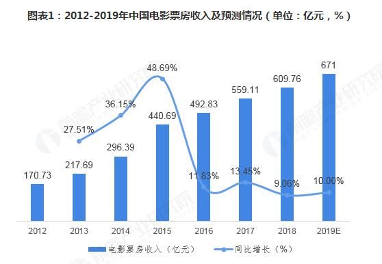 中国电影发展前景如何(电影行业发展现状和前景)图3