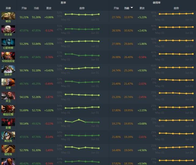 dota中有哪些路人常见比赛却上不了场的英雄图4