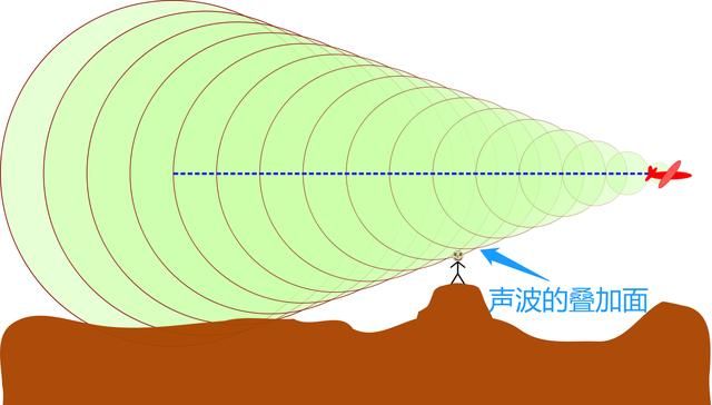 为什么飞机超过音速时会有音爆图5