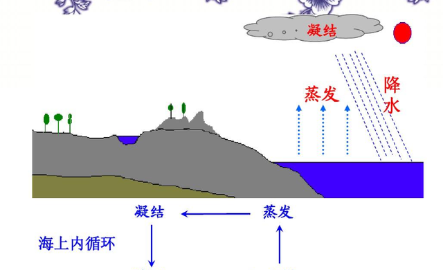 水是如何变成循环水的图3