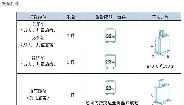 国内各航空公司行李托运标准图3