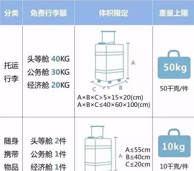 国内各航空公司行李托运标准图4