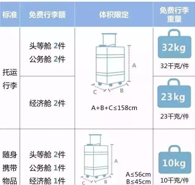 国内各航空公司行李托运标准图6