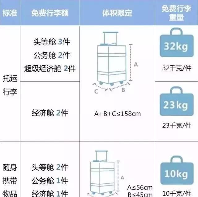 国内各航空公司行李托运标准图7