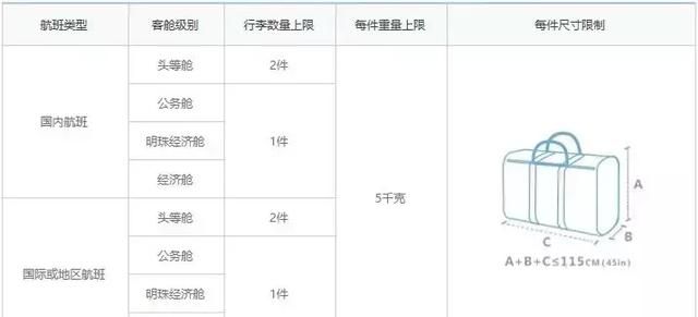 国内各航空公司行李托运标准图11