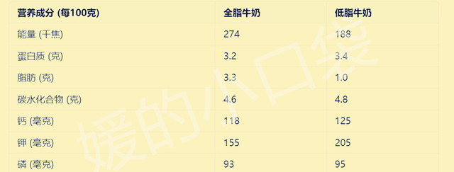 低脂牛奶和全脂牛奶哪个营养价值高图4