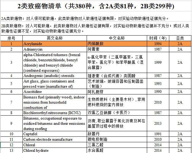 丙烯酰胺致癌食物一览表,薯片中潜在致癌物丙烯酰胺的测定图1