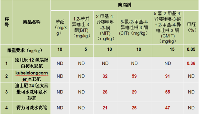 得力等4款水彩笔样品防腐剂超标图2