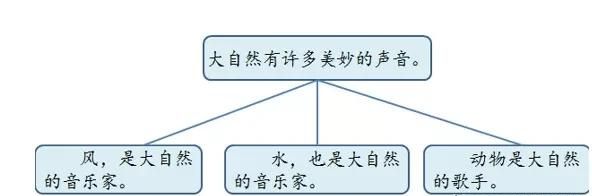 「提前收藏，备用」三年级上册语文教材《课后练习题+参考答案》图63