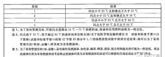 易燃液体是如何进行分类的图1