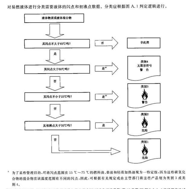 易燃液体是如何进行分类的图2