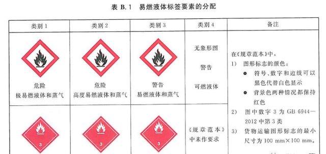 易燃液体是如何进行分类的图3