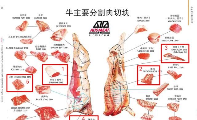 西冷,眼肉,菲力牛排有什么区别?图1