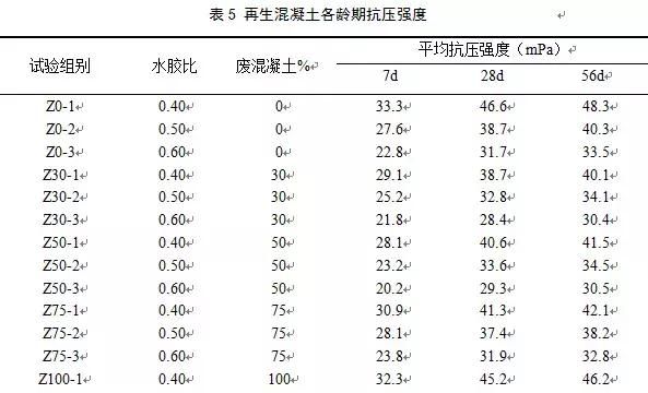 关于水胶比对混凝土拌合物特性的影响图4