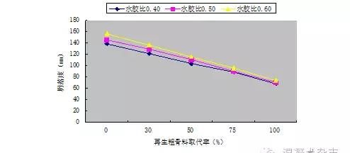 关于水胶比对混凝土拌合物特性的影响图5