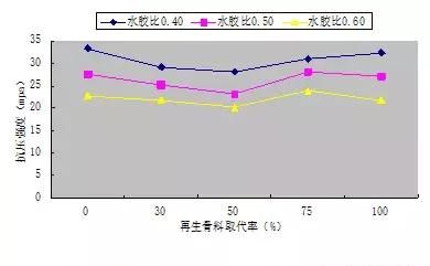 关于水胶比对混凝土拌合物特性的影响图6