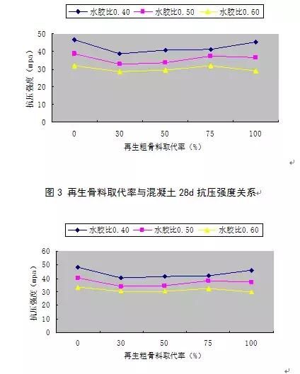 关于水胶比对混凝土拌合物特性的影响图7