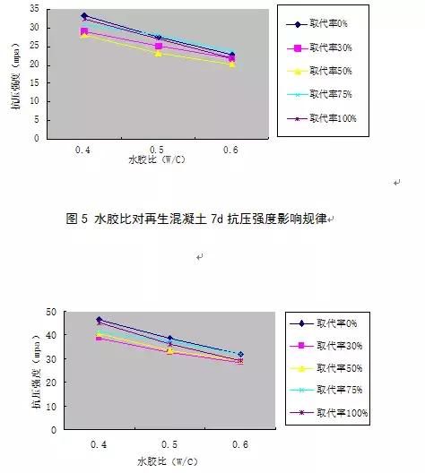 关于水胶比对混凝土拌合物特性的影响图8