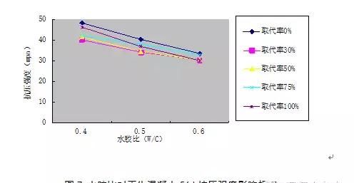 关于水胶比对混凝土拌合物特性的影响图9