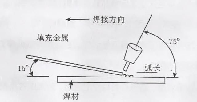 钨极氩弧焊的基本操作方法(钨极氩弧焊用哪种过渡方法)图1