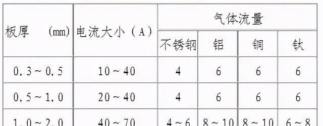 钨极氩弧焊的基本操作方法(钨极氩弧焊用哪种过渡方法)图3