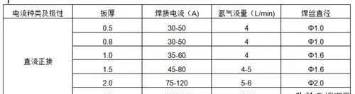 钨极氩弧焊的基本操作方法(钨极氩弧焊用哪种过渡方法)图4