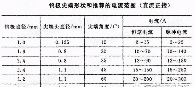 钨极氩弧焊的基本操作方法(钨极氩弧焊用哪种过渡方法)图13