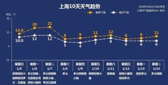 上海中心城区已达21.6℃！史上最暖“小寒”，“暖气”还能持续多久？图7