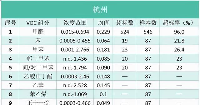 室内空气中vocs污染特征(vocs是什么意思是室内空气污染吗)图7