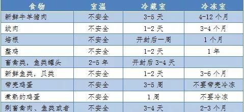 冰箱保鲜能存几天食物,家庭使用冰箱保存食物要注意什么图1