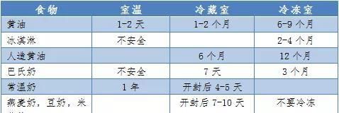 冰箱保鲜能存几天食物,家庭使用冰箱保存食物要注意什么图2